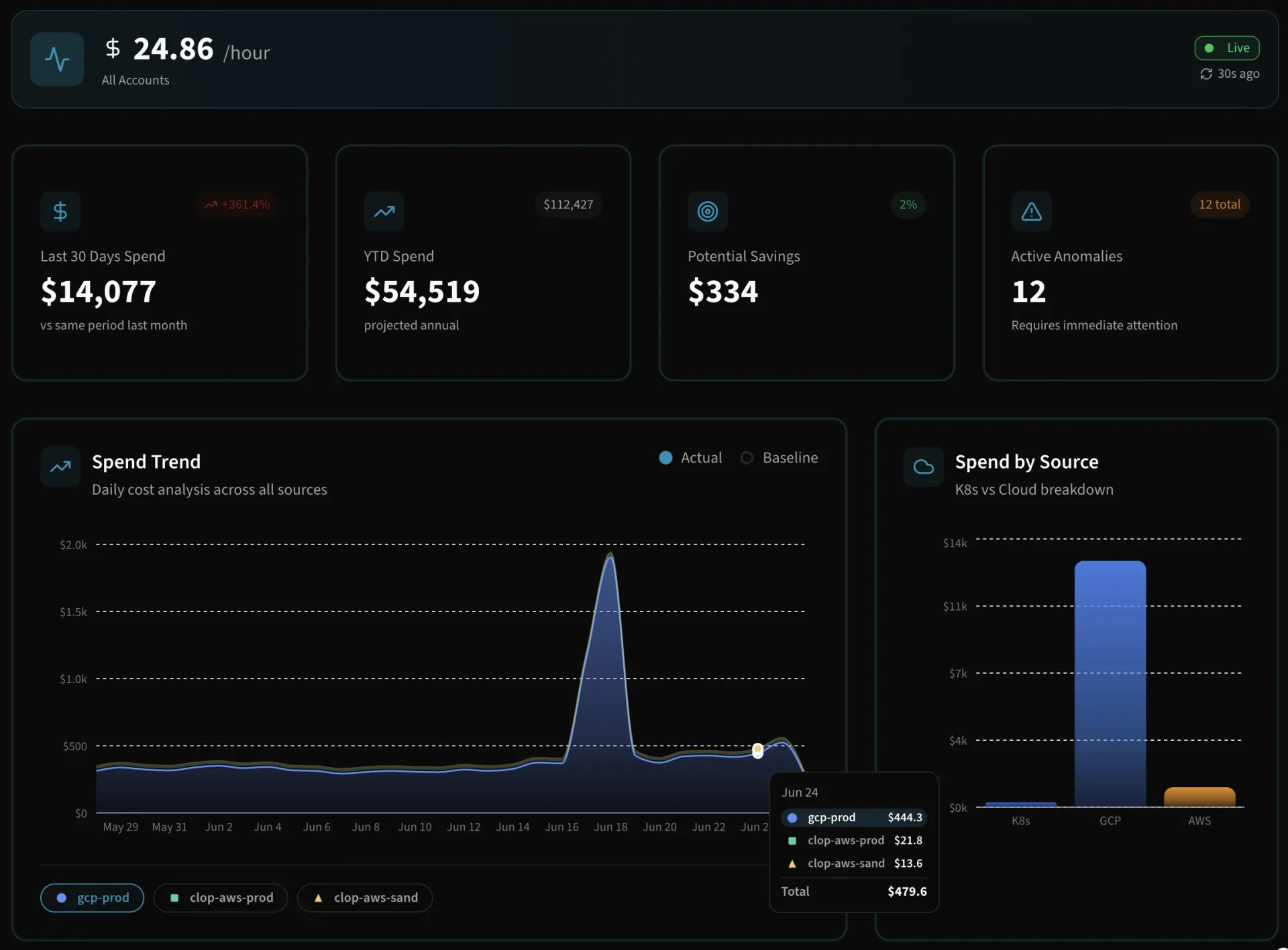 Cloptima multi-cloud cost overview dashboard