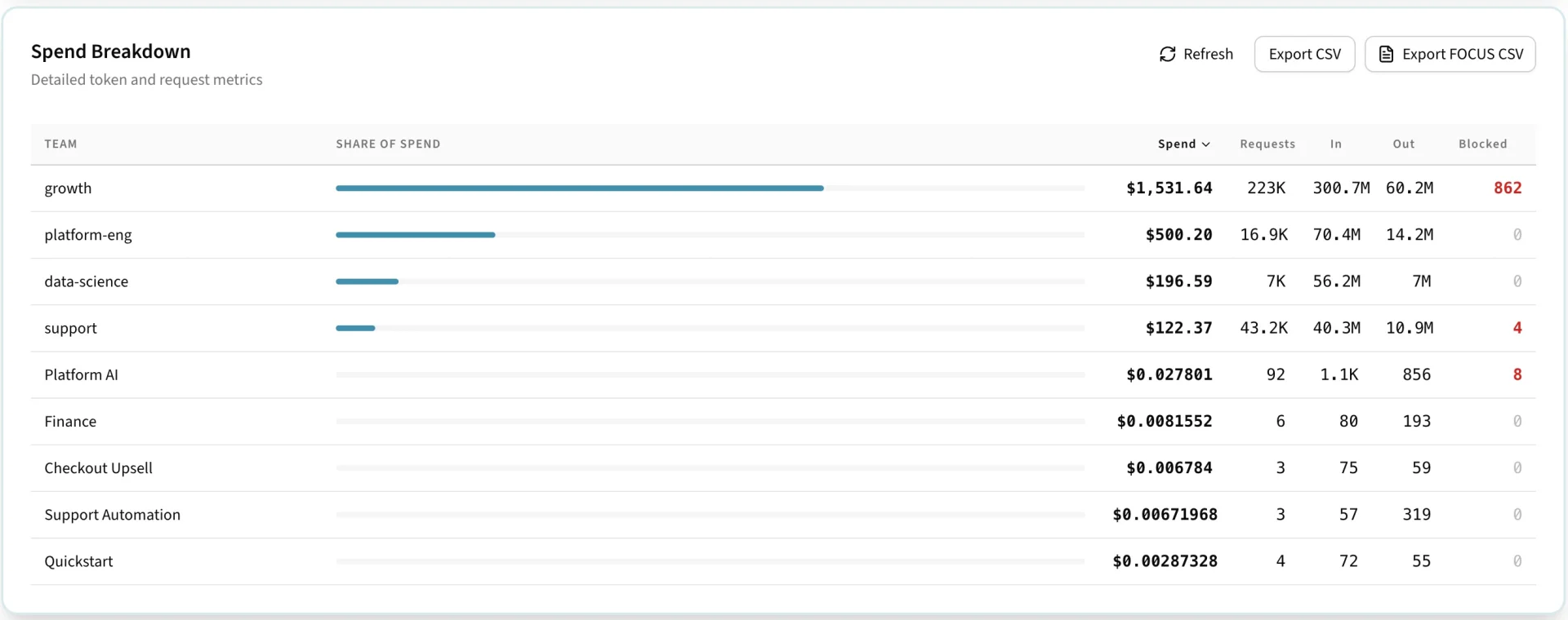 LLM spend broken down by team, app, and environment